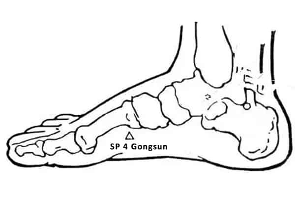 Point Gong Sun (4Rt) du méridien rate / pancréas