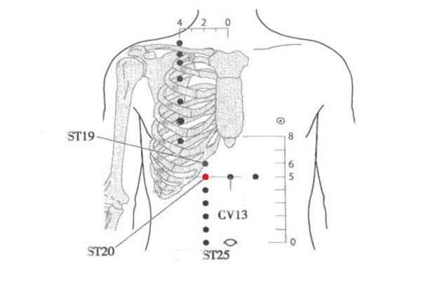 Point d'acupuncture ST 20 (Chengman)
