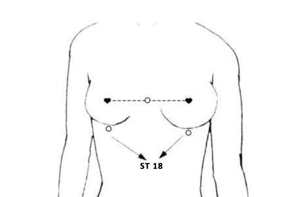 Point d'acupuncture ST 18 (Rugen)
