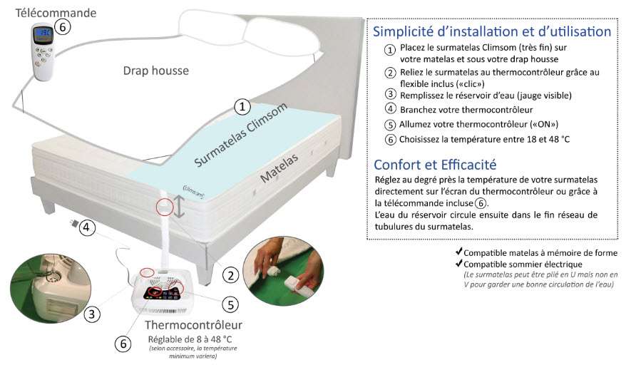 Installation du surmatelas